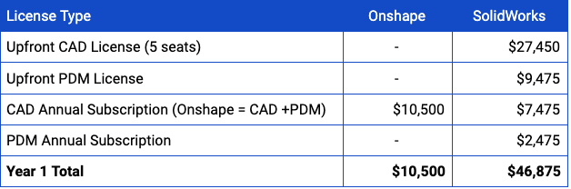 Onshape v SolidWorks Software Costs Year 1