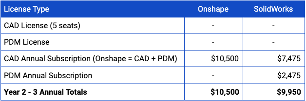 Onshape v SolidWorks Software Costs Years 2 and 3